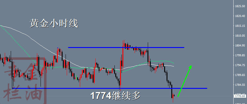 9.16:黄金策略,黄金走势。1774继续多,将多头进行到底
