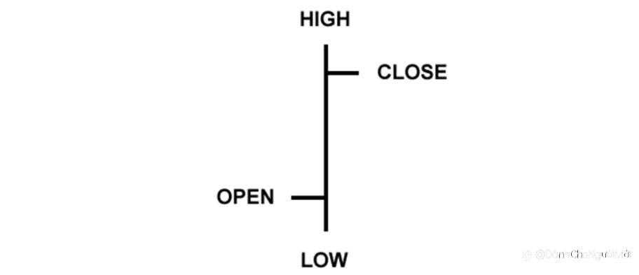 3 loại biểu đồ ngoại hối và cách đọc chúng