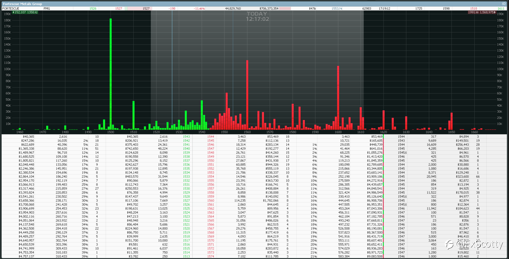 ASX end of day/week trading review