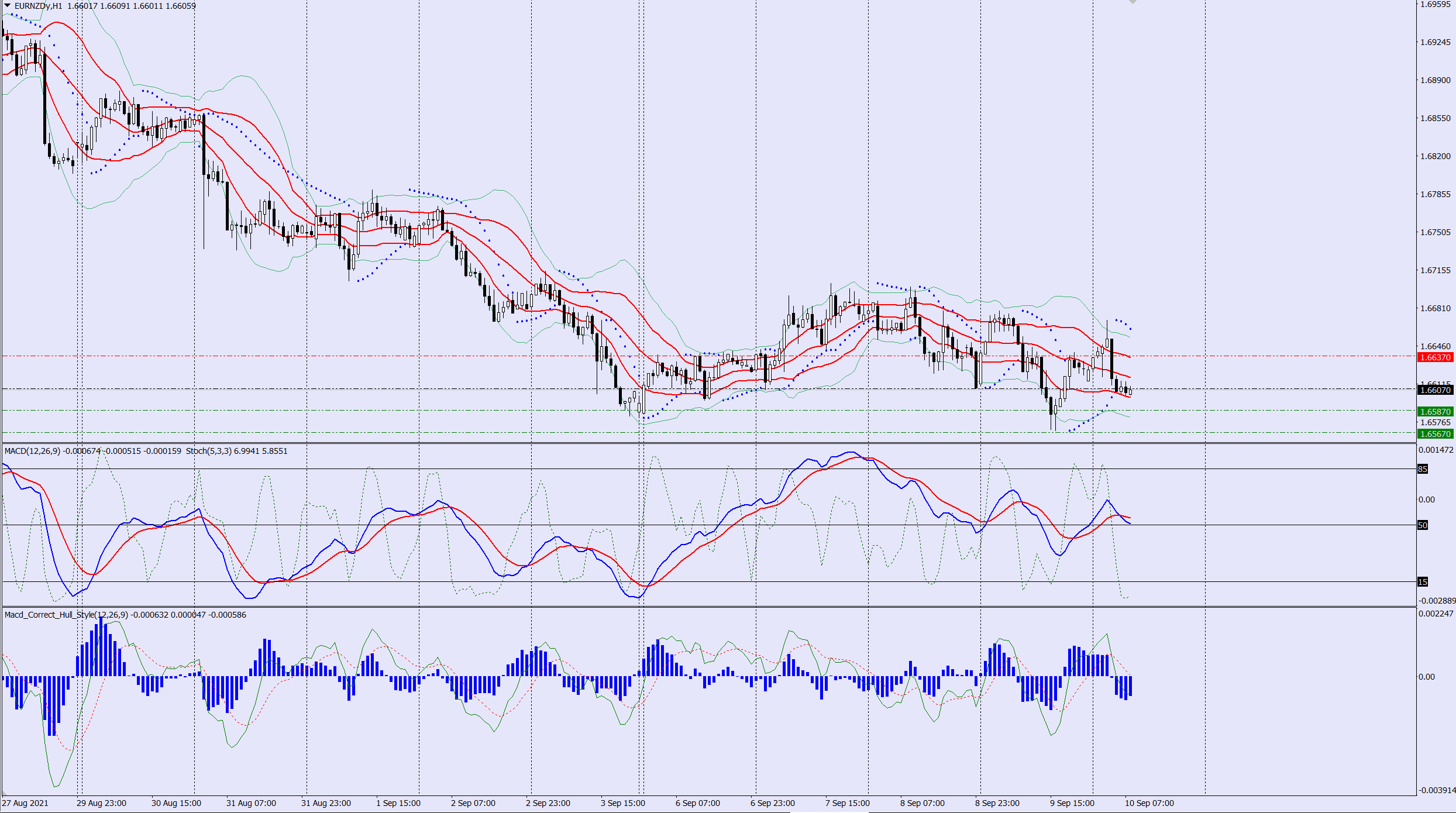 EURNZD sell trade idea 10 09 2021