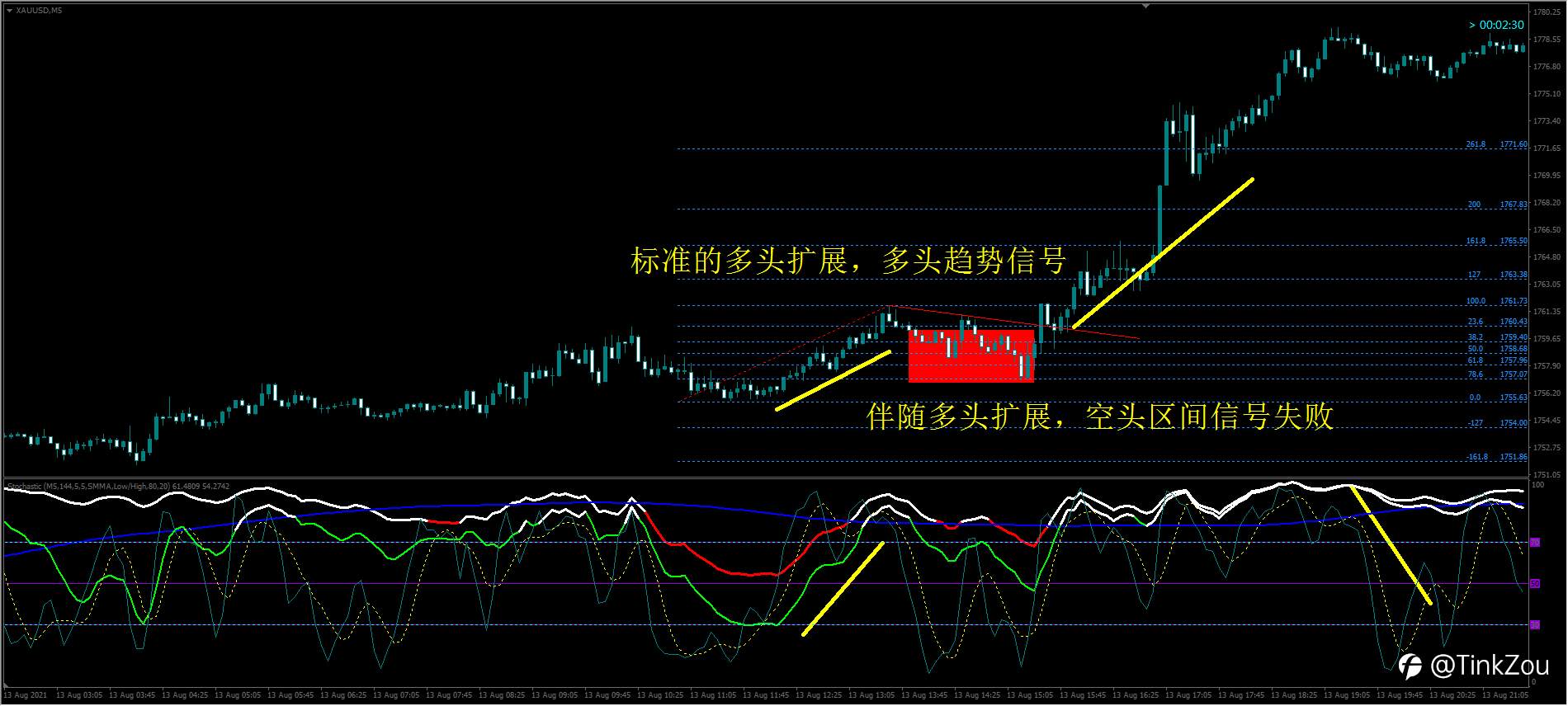感恩社区!重磅分享!10年黄金分割日内战法实战策略独家分享