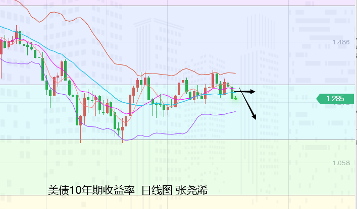 张尧浠:通胀低预期美缩表蒙阴、黄金区间反弹续看走高