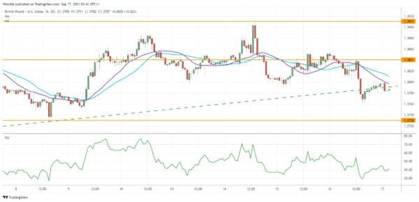GBP/USD Falls Through Trendline
