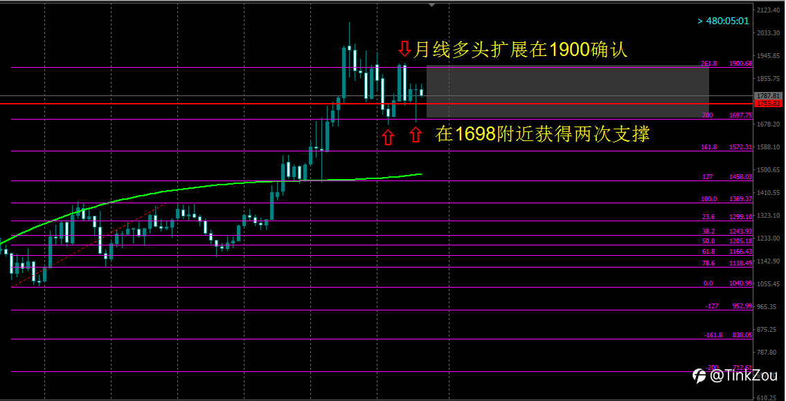 黄金分割-黄金9月第三周展望