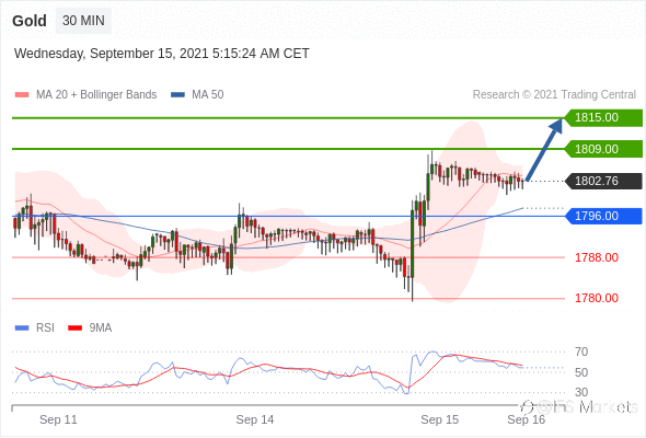 IFSMarkets|9月15日 Trading Central市场简报