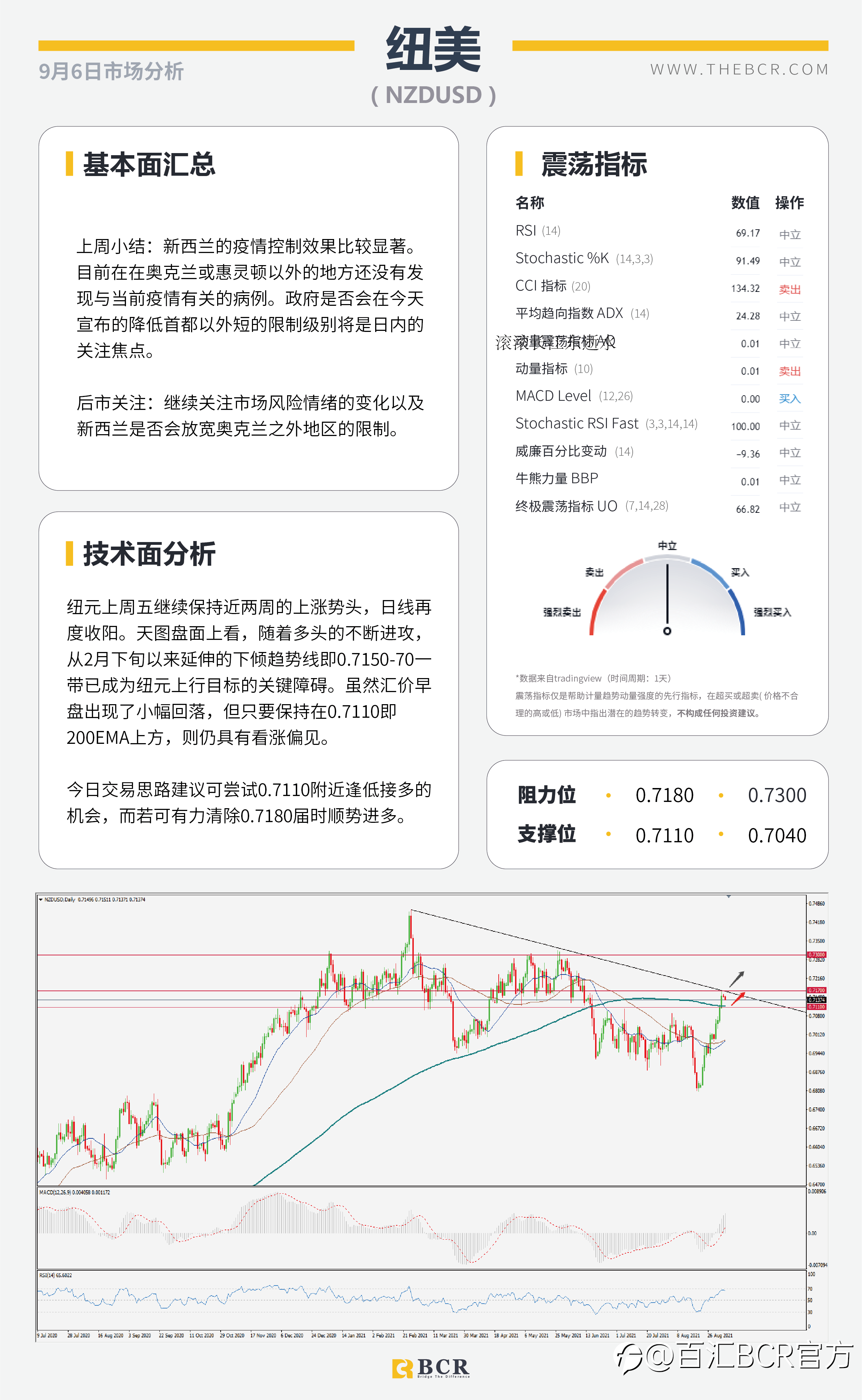 【BCR今日市场分析2021.9.6】多头狙击非农落败 英镑混合左右为难