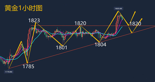 方锦鑫：9.5黄金周评，周一开盘行情解析及操作建议