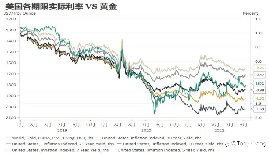 回归理性的市场情绪,还是在关注实际利率的抬升