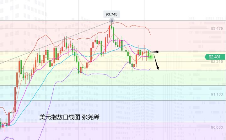 张尧浠:技术抛压美债有涨、黄金再陷震荡先跌后涨