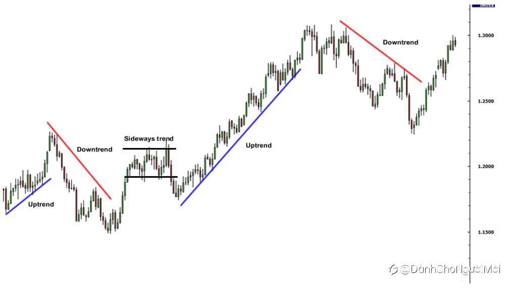 3 loại biểu đồ ngoại hối và cách đọc chúng
