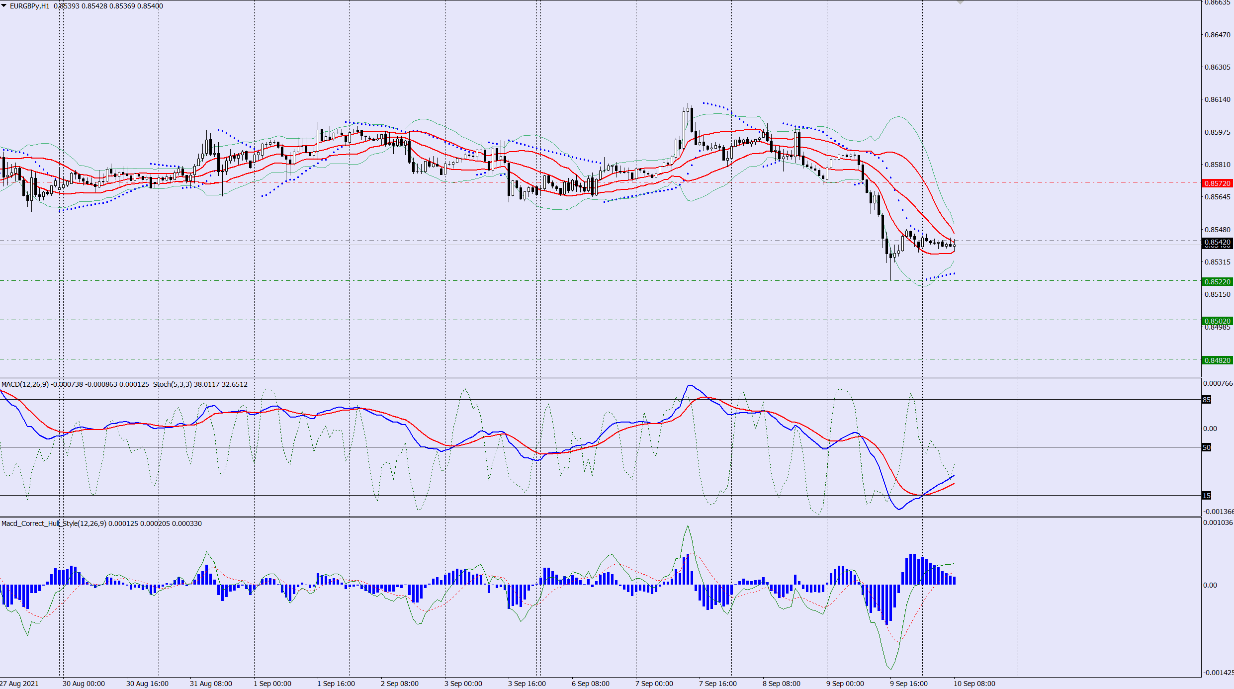 EURGBP sell trade idea 10 09 2021