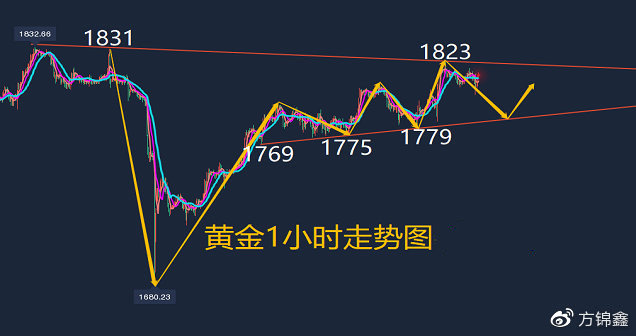 方锦鑫:9.1黄金走势延续区间走位,今日行情分析及操作建议