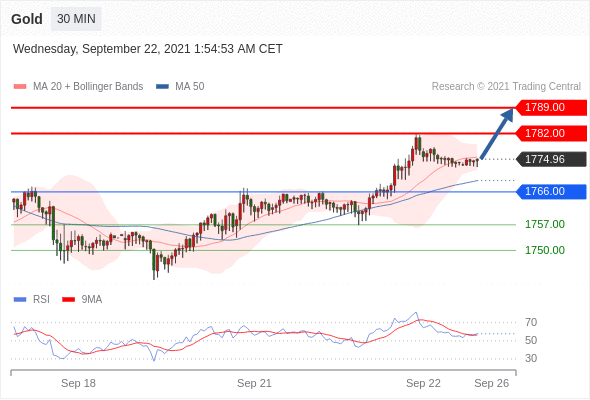 每日分析|9/22 Trading Central 技术点评