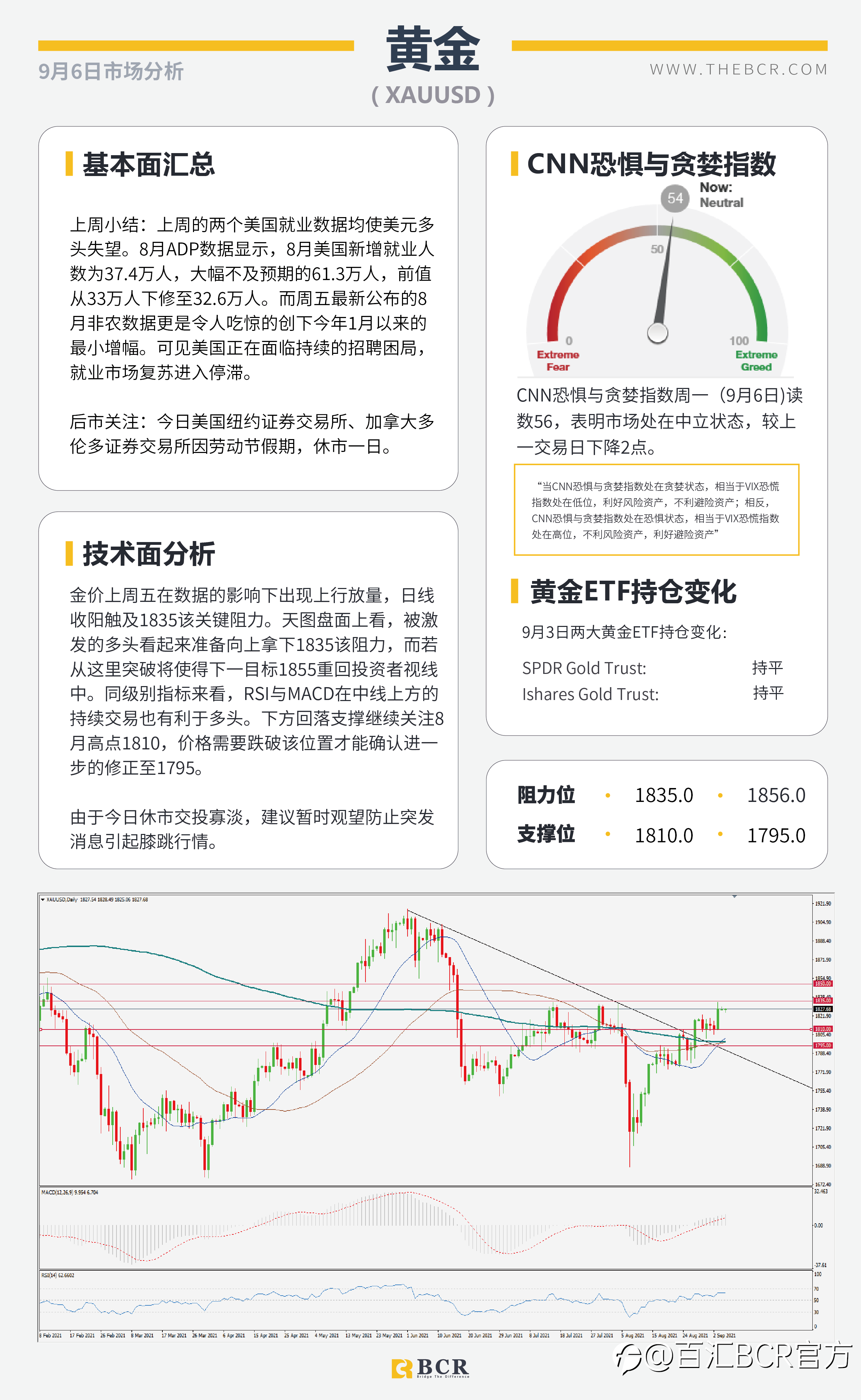 【BCR今日市场分析2021.9.6】多头狙击非农落败 英镑混合左右为难