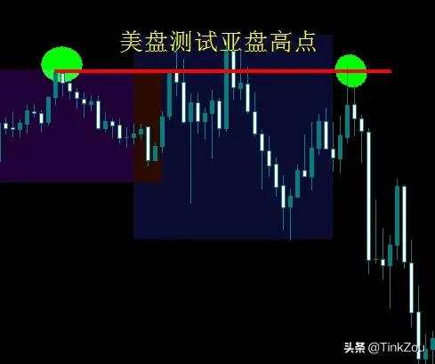 如何判别日内交易时间与行情间的规律