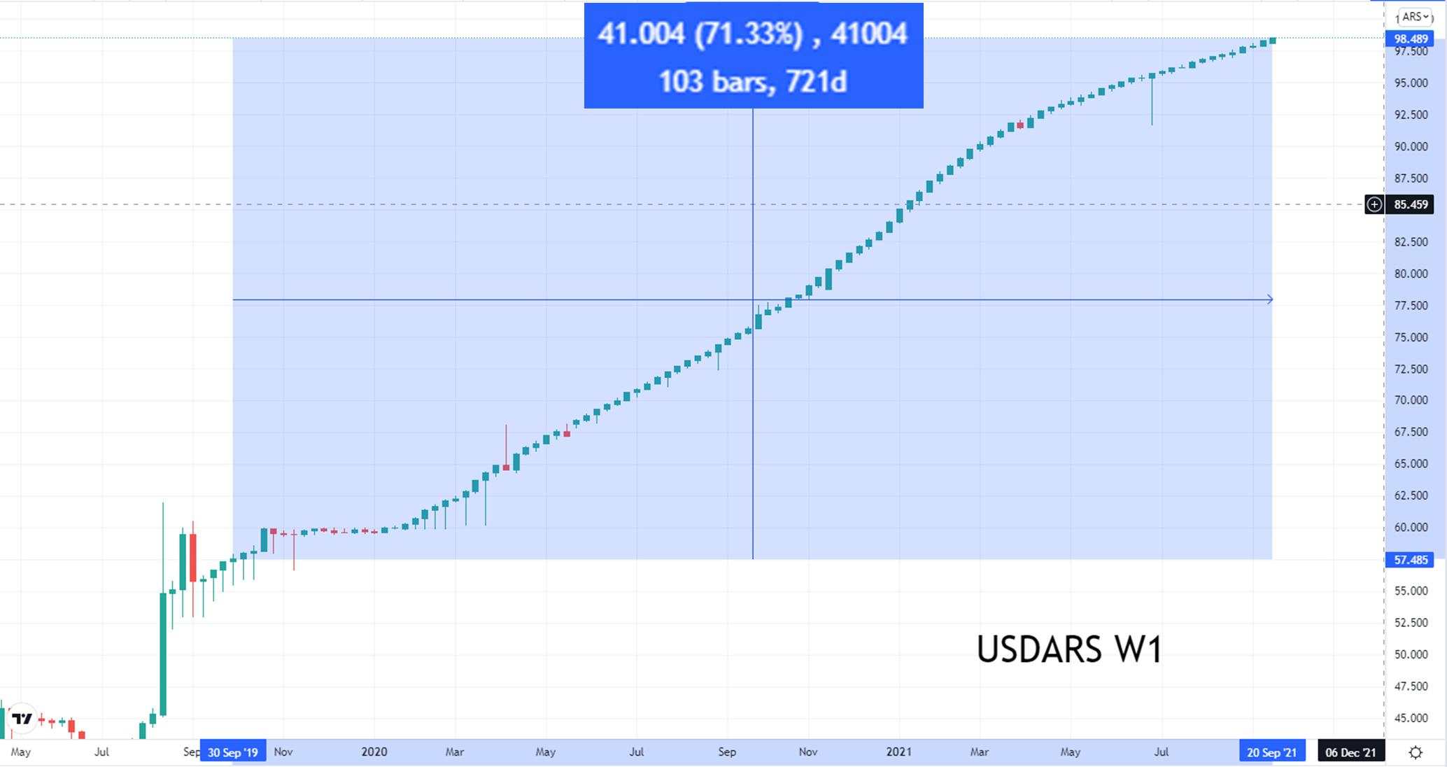USD/ARS: The curious case of the Argentine Peso