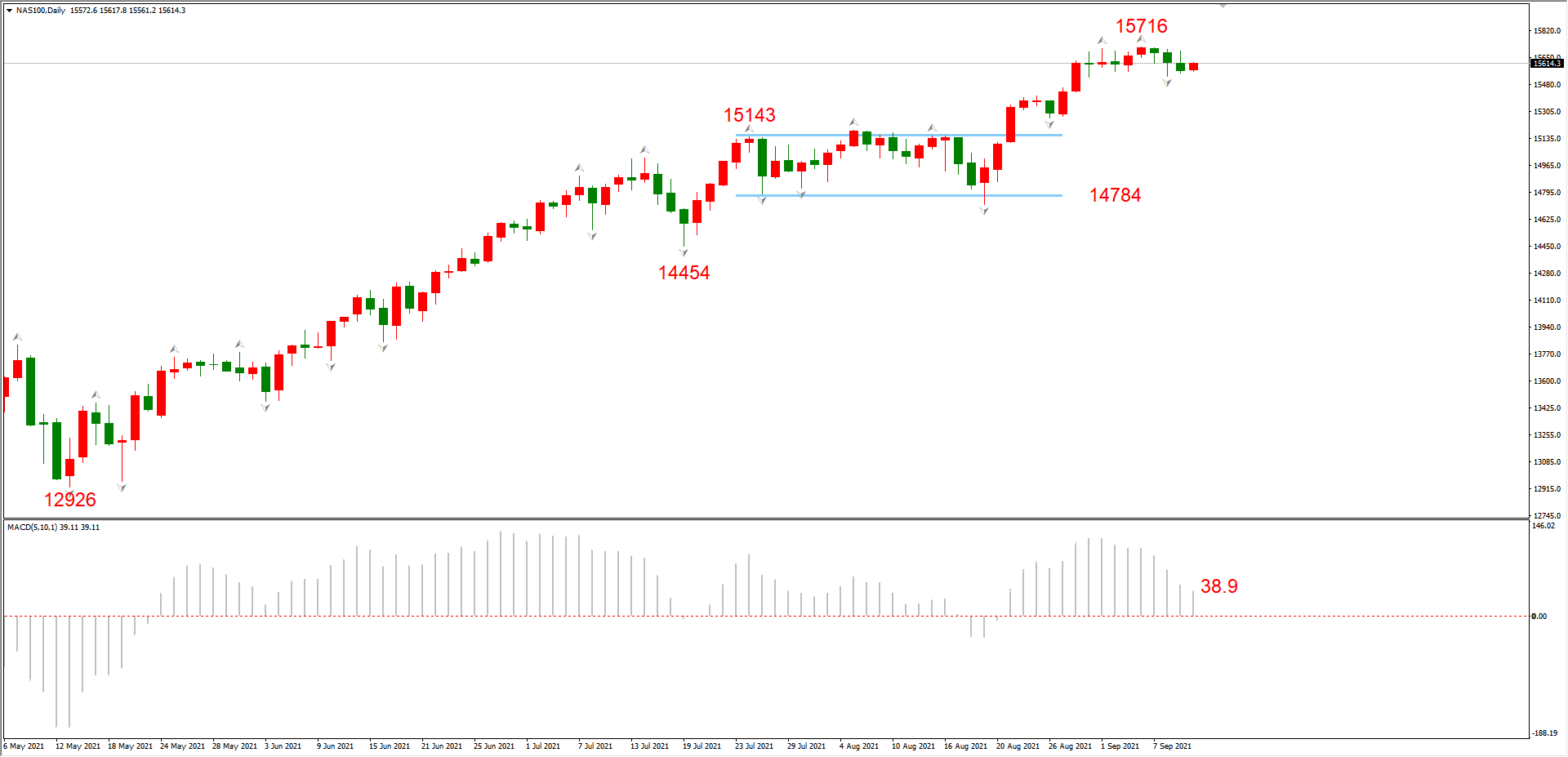 ATFX晚评0910:EURUSD和黄金或已回调到位,短期均寻得支撑