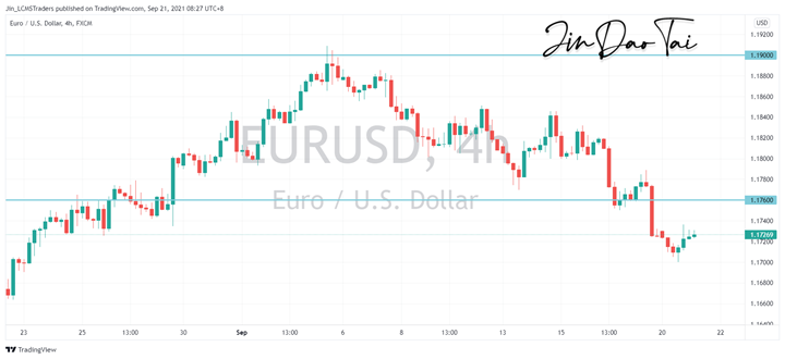 EUR/USD Outlook (21 September 2021)