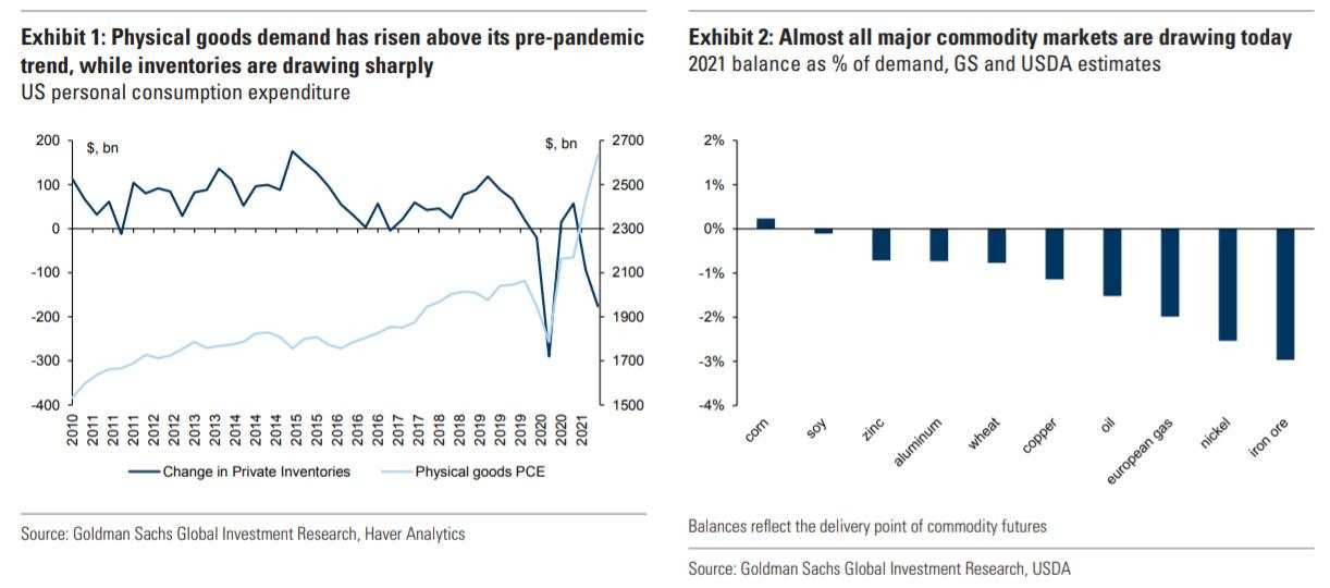 高盛：各类大宗商品“库存告急”，油价将是下一轮引爆点