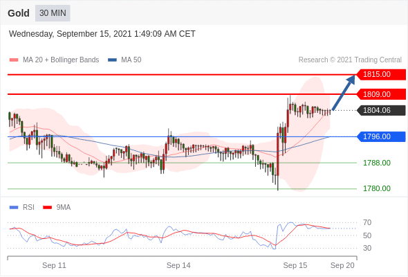 每日分析|9/15 Trading Central 技术点评