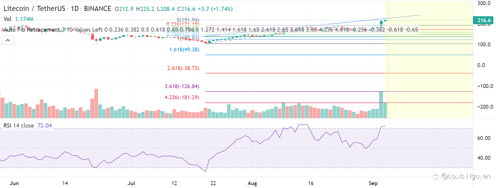 Dự đoán giá Litecoin tối 4/9