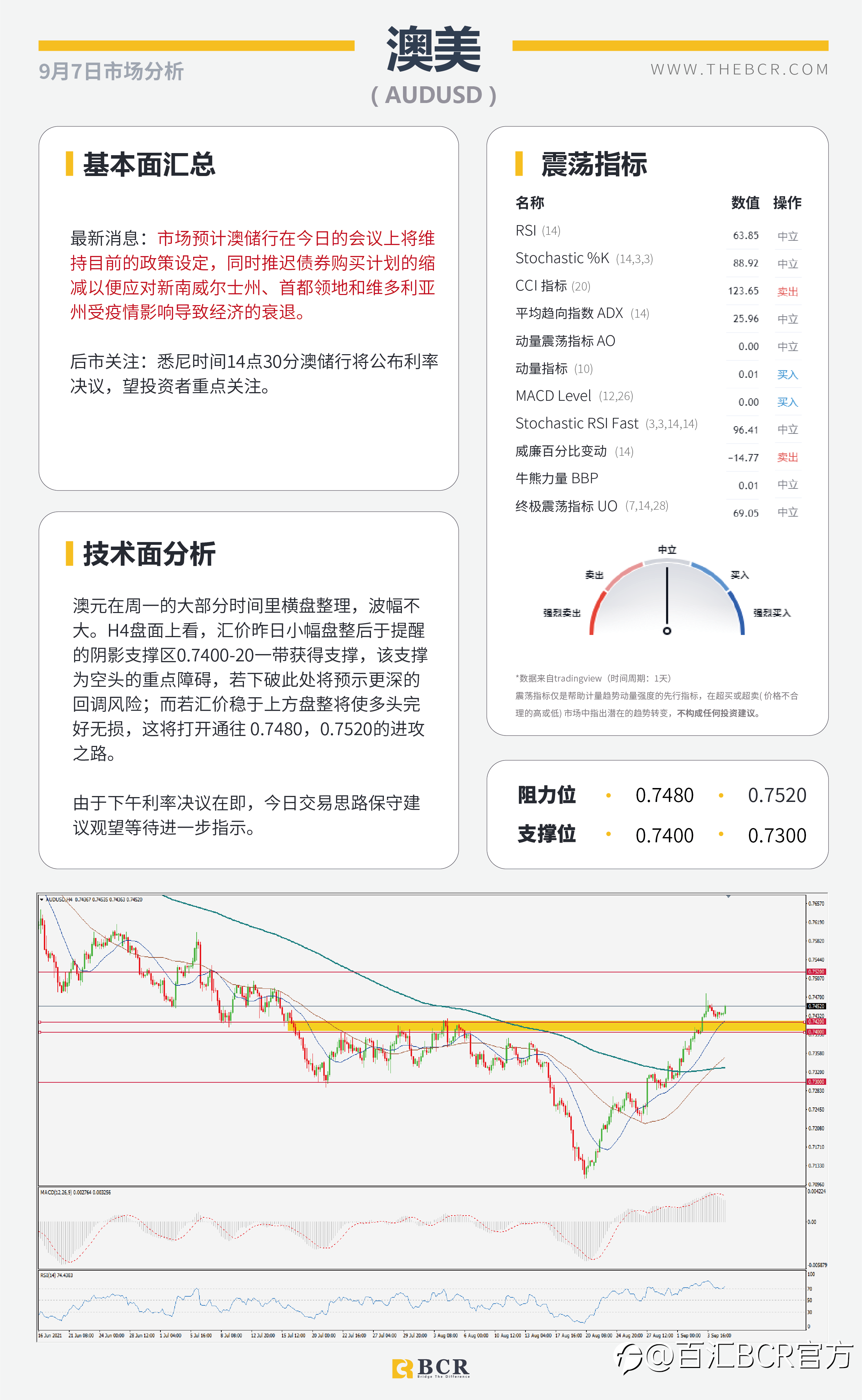 【BCR今日市场分析2021.9.7】沉闷周一美元温和修正 无惧RBA澳元早盘走高