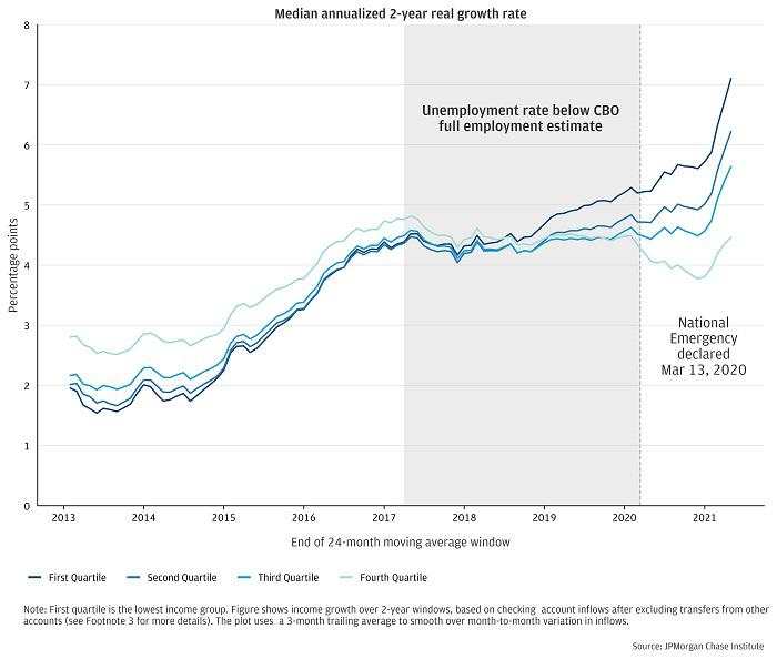 How did the distribution of income growth change alongside the hot pre-pandemic labor market and recent fiscal stimulus?