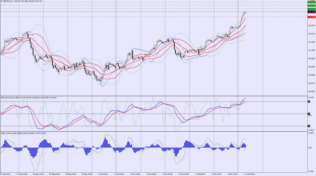 GBPJPY buy trade idea 11 10 2021