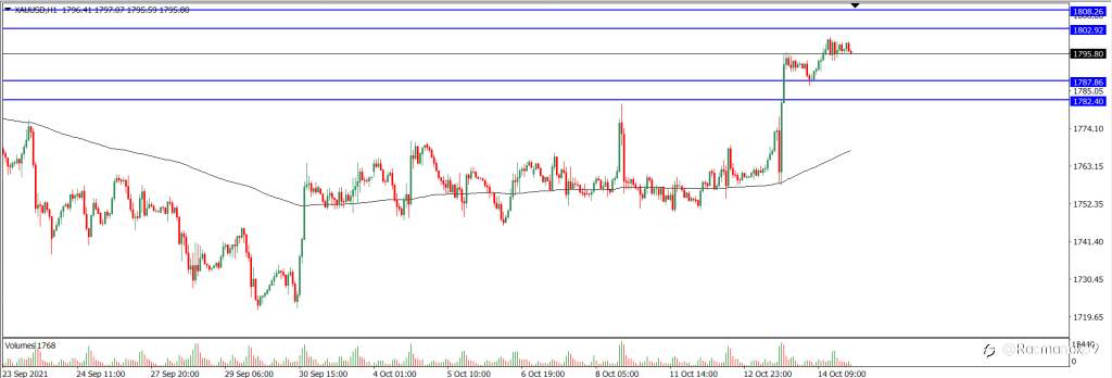 Analisa Teknikal XAUUSD Hari Ini (15/10/2021)