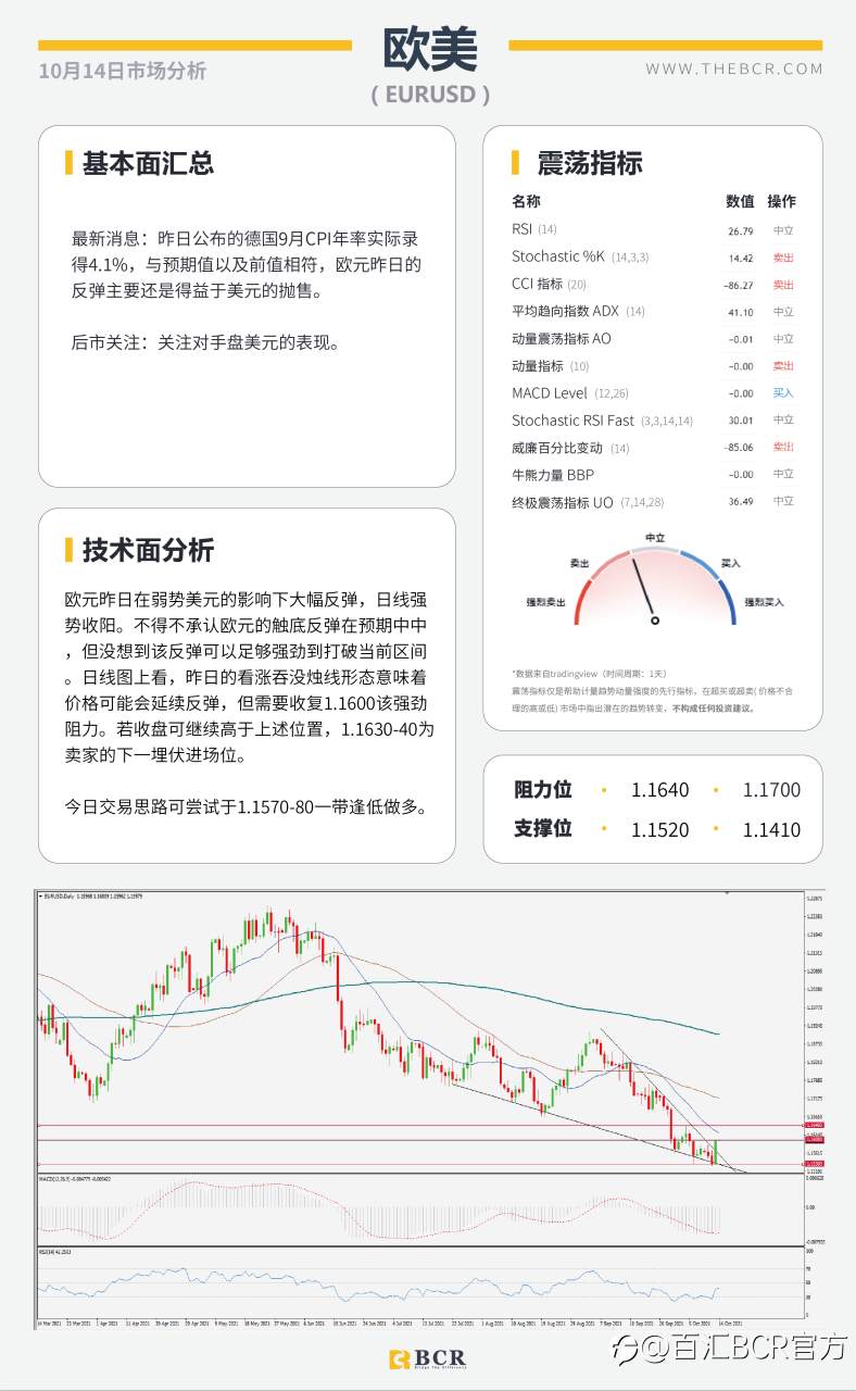 【BCR今日市场分析2021.10.14】质疑通胀美元高位离场 油价角力多空拒绝妥协