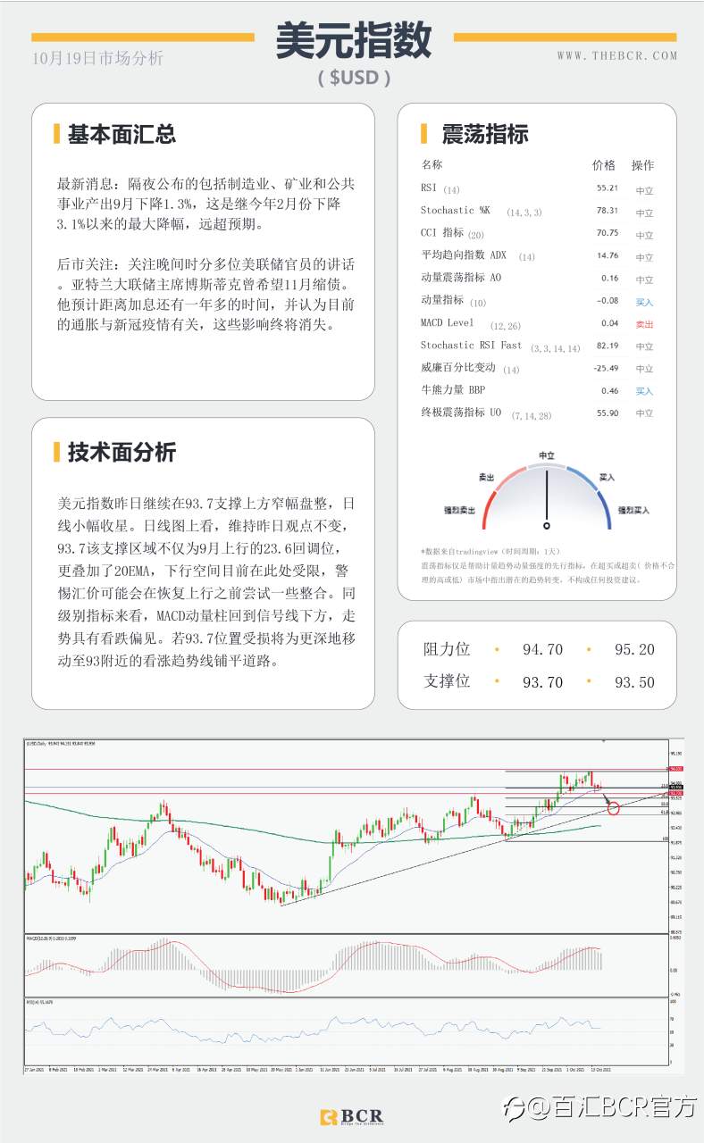 【BCR今日市场分析2021.10.19】油价83通道触顶回落 澳储行重申谨慎加息立场