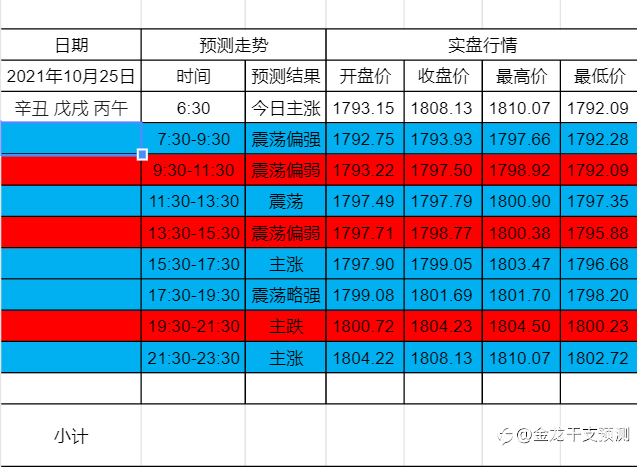 2021年10月25日行情预测回顾