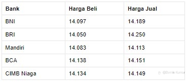 Rupiah Melemah ke Rp 14.120/US$ Saat Penutupan Pasar