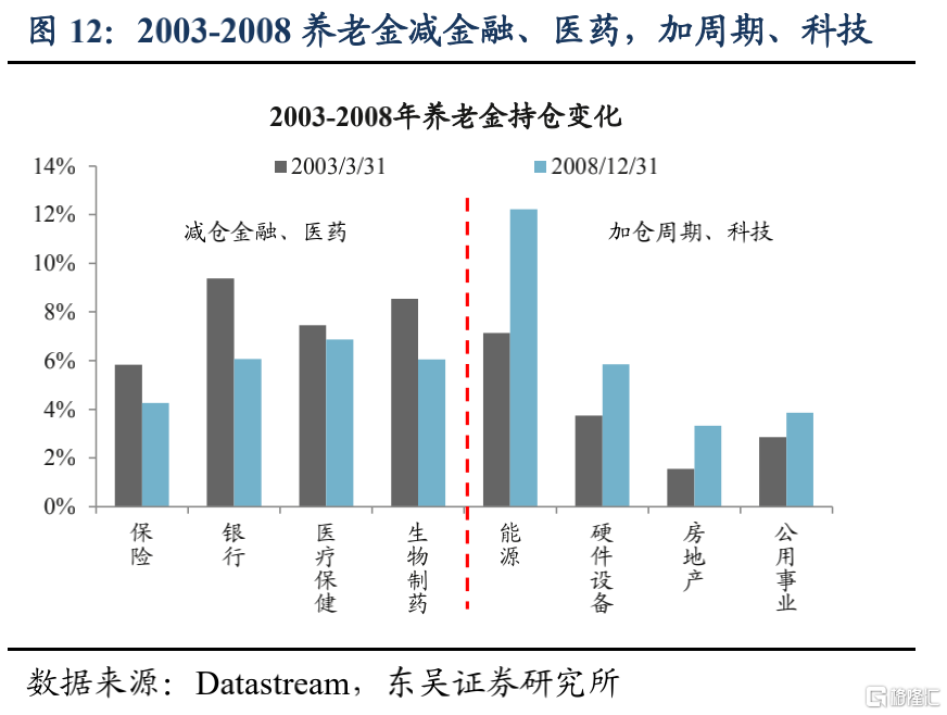 美股机构投资者的底仓是什么?