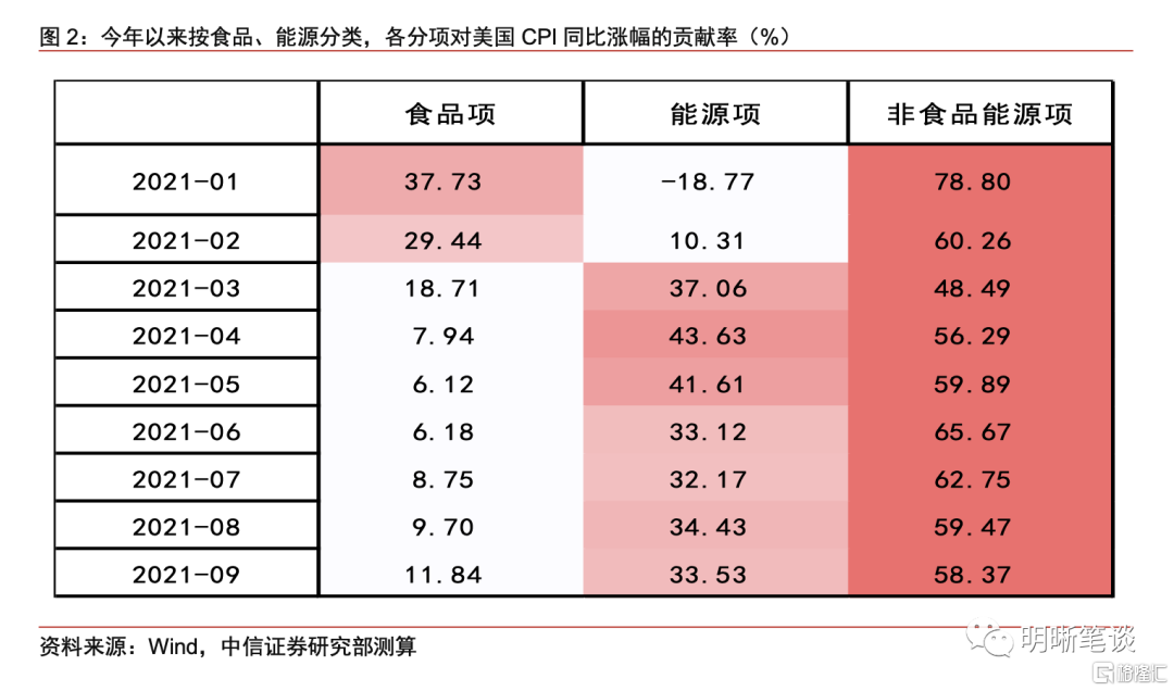 2022年美国通胀展望:逻辑与测算