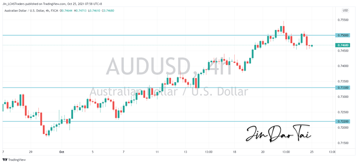 AUD/USD Outlook (25 October 2021)