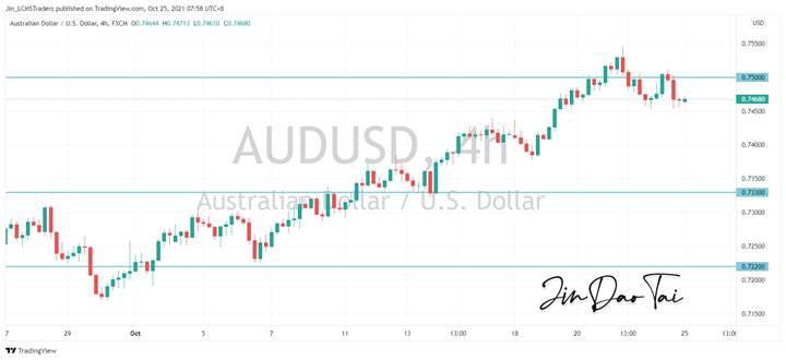 AUD/USD Outlook (25 October 2021)