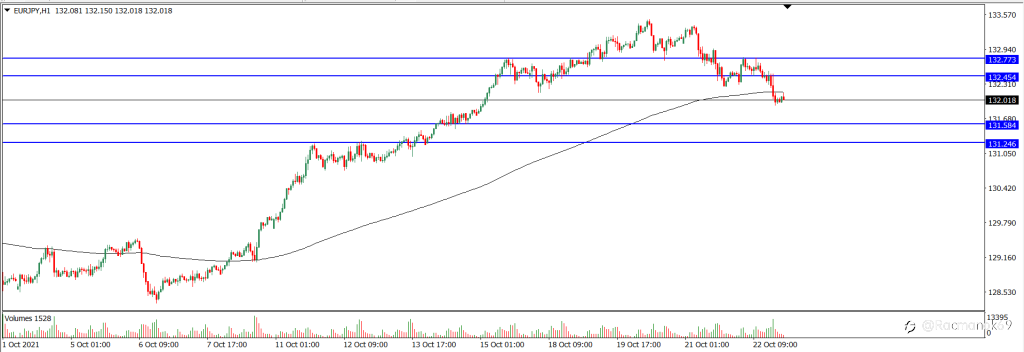 Analisa Teknikal EURJPY Hari Ini (25/10/2021)