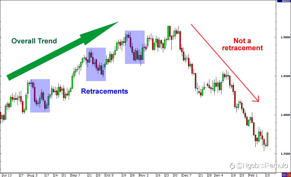 Tren Retracement atau Pembalikan?