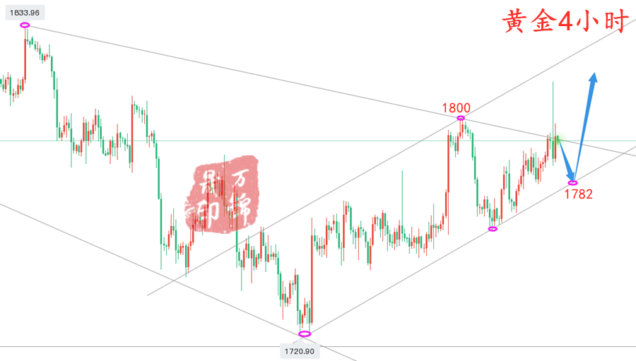 万锦晟10.25晚间黄金或将发力上行，原油破高延续单边涨！