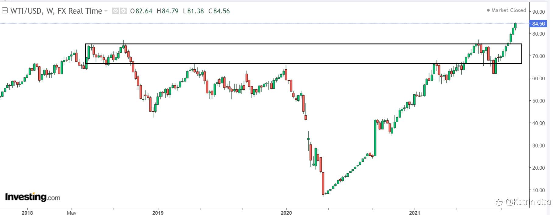 WTI OIL : Analisa Teknikal Harian 25 Oktober 2021