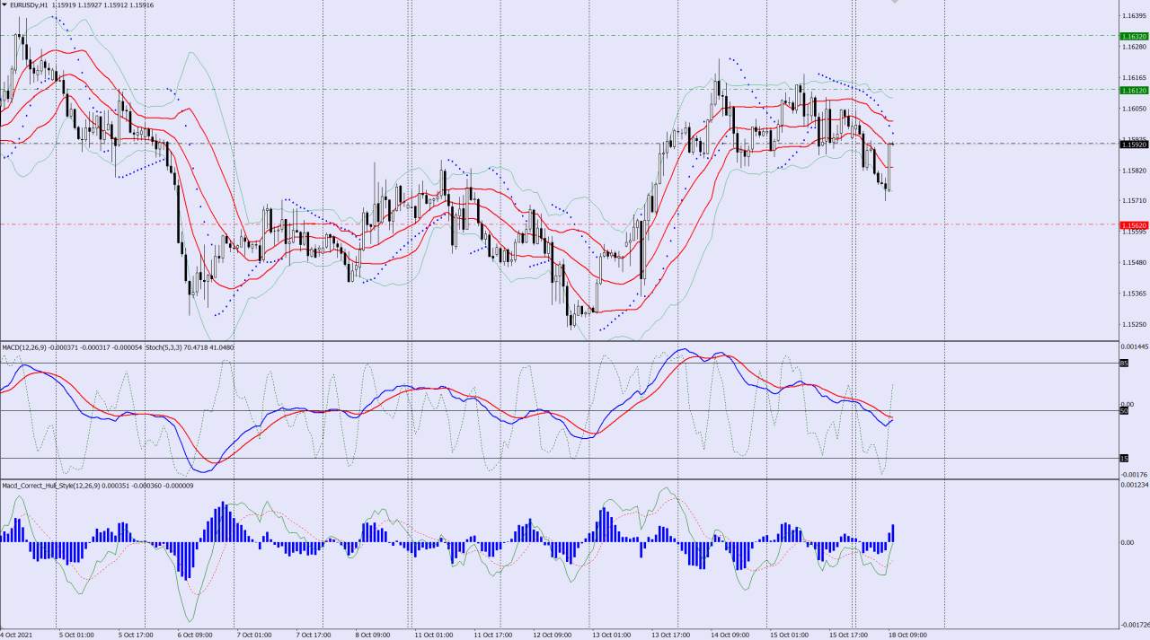 EURUSD buy trade idea 18 10 2021