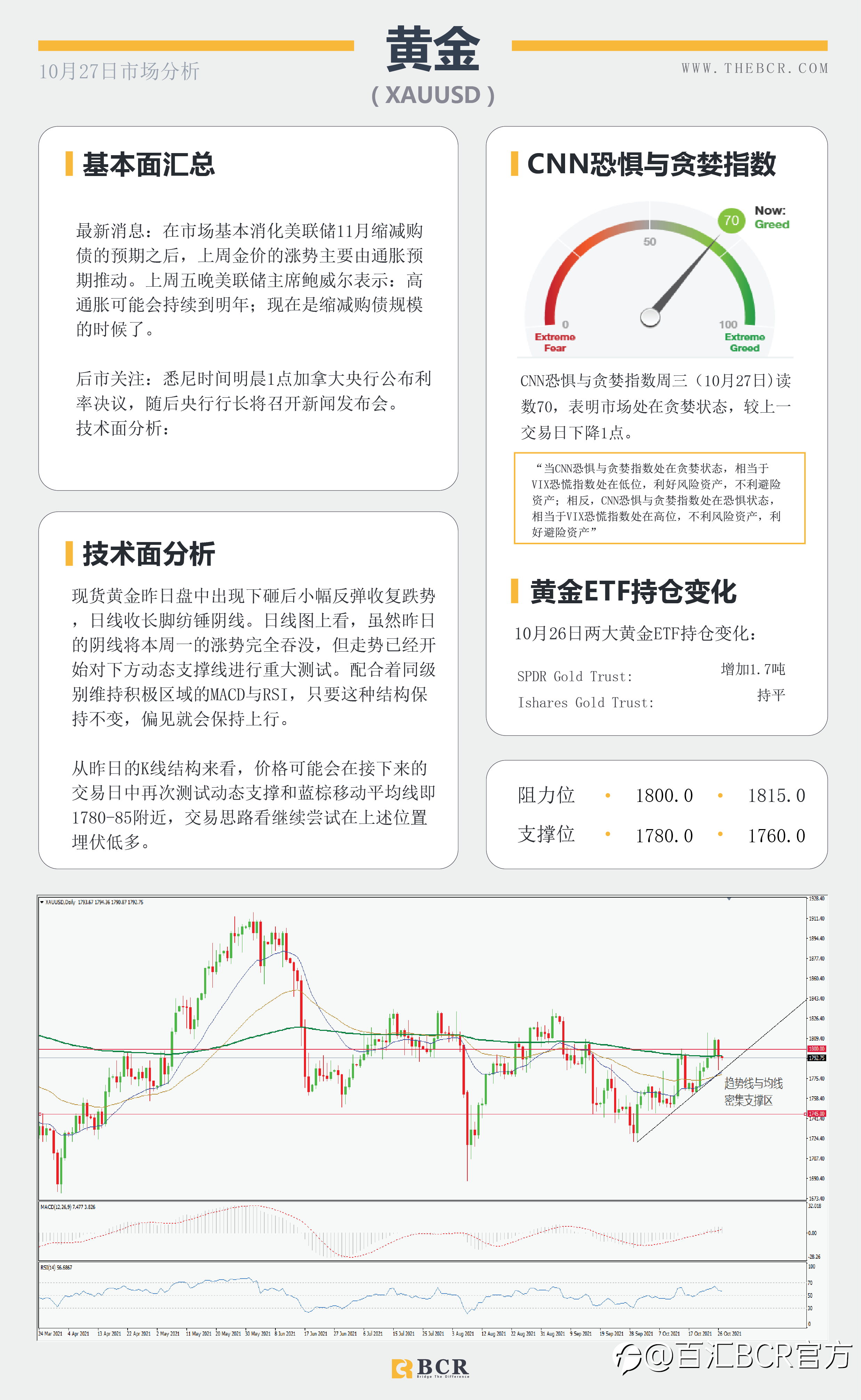 【BCR今日市场分析2021.10.27】通胀压力席卷全球 金价下测动态支撑