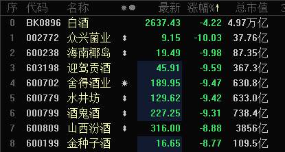 茅台罕见大跌6%，汾酒逼近跌停，市场在担忧什么？