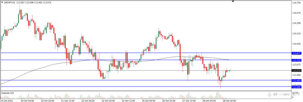 Analisa Teknikal USDJPY Hari Ini (29/10/2021)