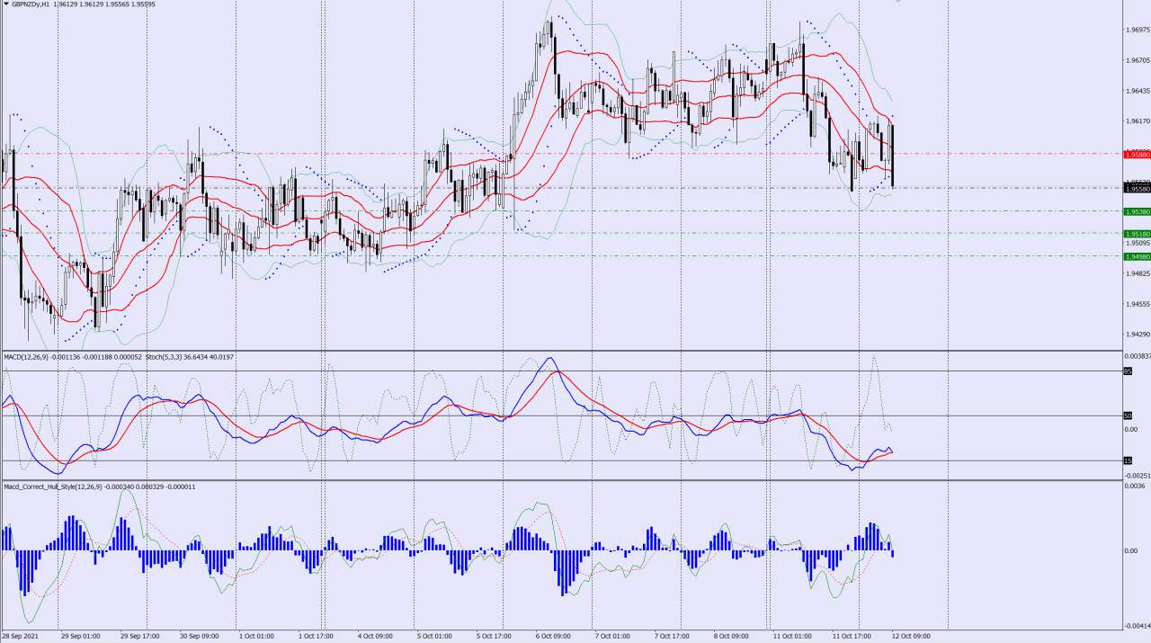 GBPNZD sell trade idea 12 10 2021