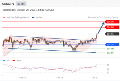 每日分析｜10/20 Trading Central 技术点评