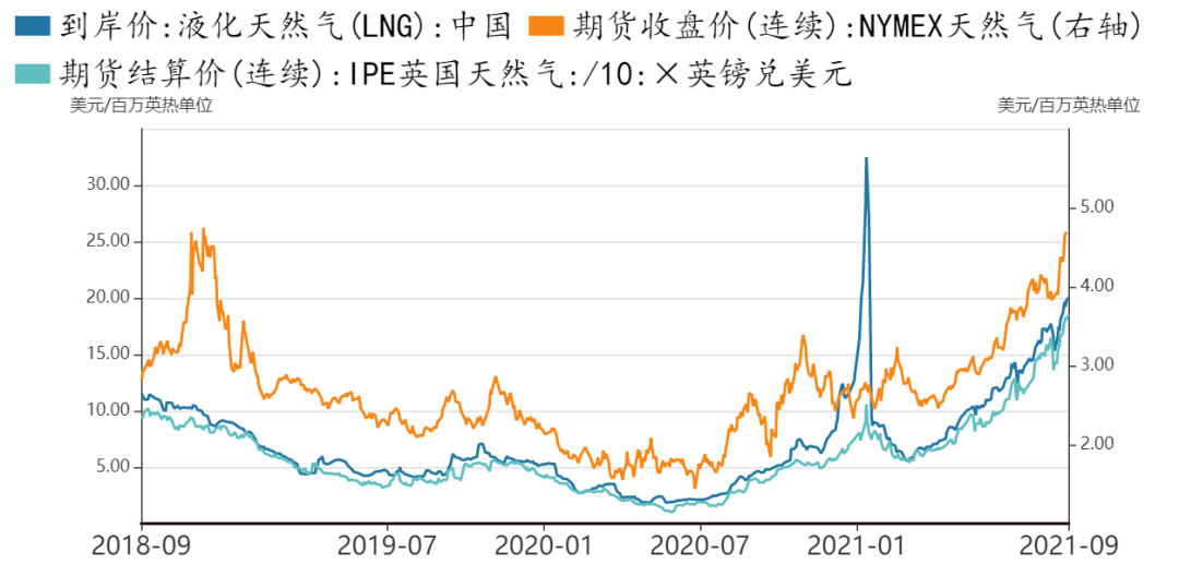 狂飙的天然气