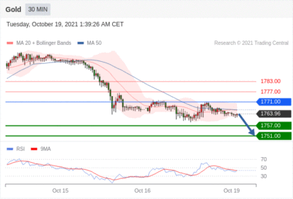 每日分析｜10/19 Trading Central 技术点评