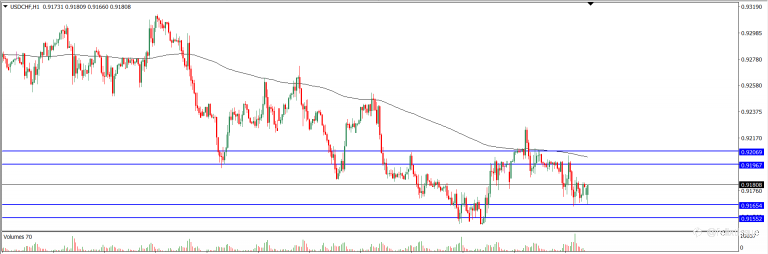 Analisa Teknikal USDCHF Hari Ini (28/10/2021)